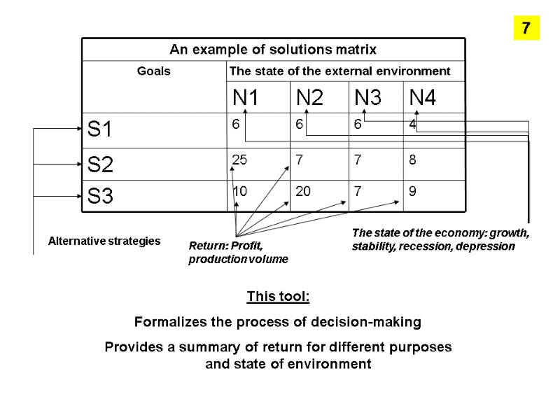 This tool: Formalizes the process of decision-making Provides a summary of return for different